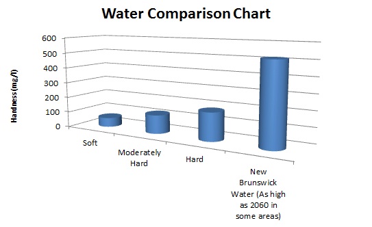New Brunswick Water Hardness Comparison